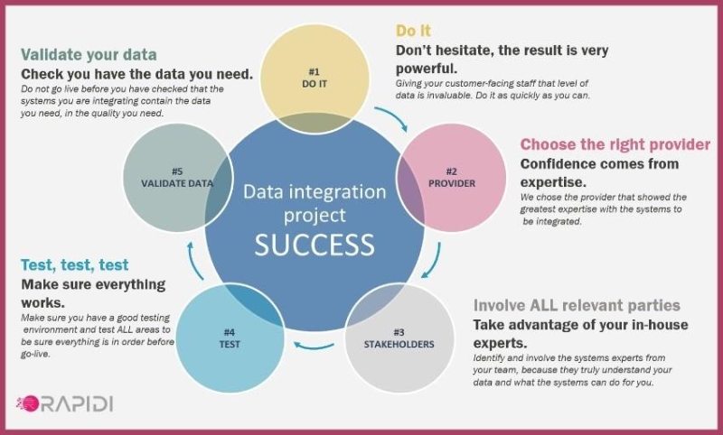 The five major steps to any Microsoft-Salesforce/ERP-CRM integration project result in orderly, readily accessible information