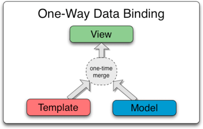 One-Way Data Binding