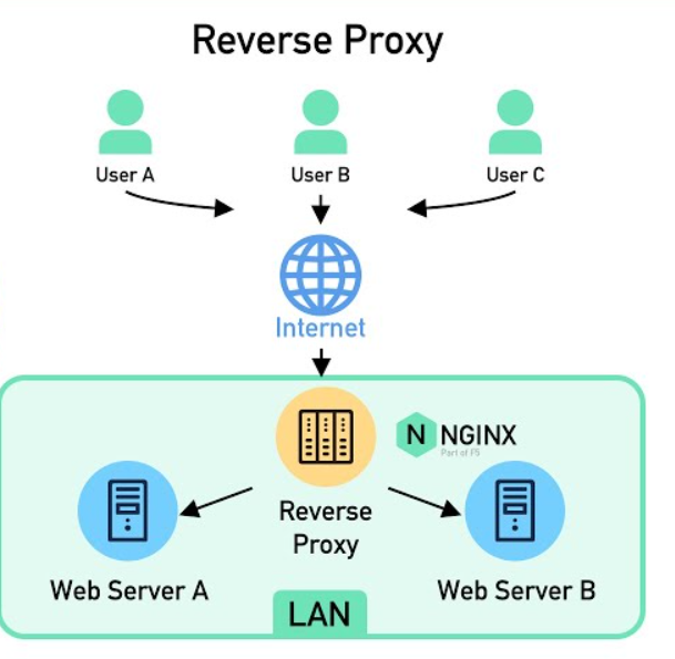 Reverse Proxy on Synology NAS